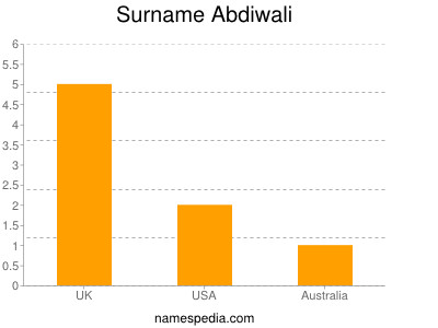 Surname Abdiwali