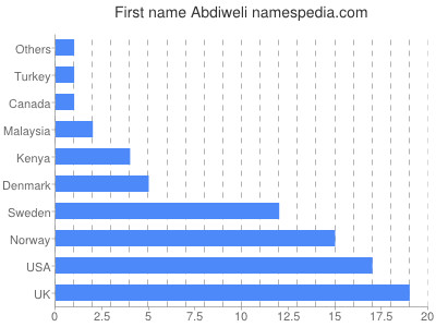 Given name Abdiweli