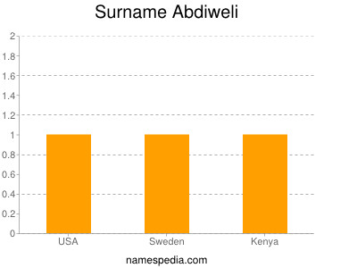 Surname Abdiweli