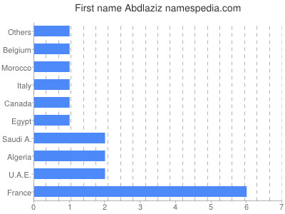 Given name Abdlaziz