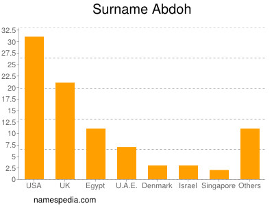 Surname Abdoh
