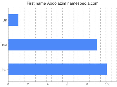 Given name Abdolazim
