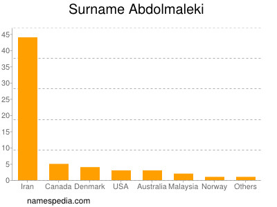 Surname Abdolmaleki