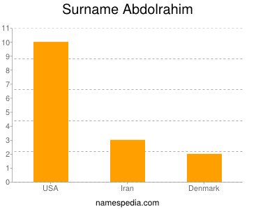 Surname Abdolrahim