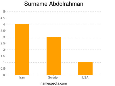 Surname Abdolrahman