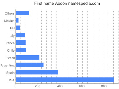 Given name Abdon