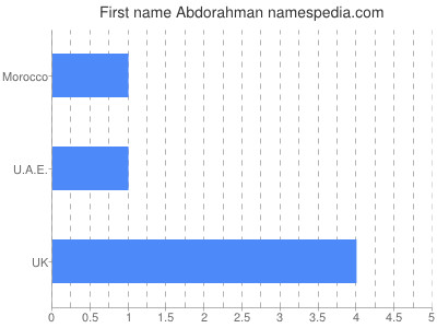 Given name Abdorahman