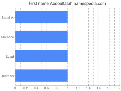 Given name Abdoulfatah