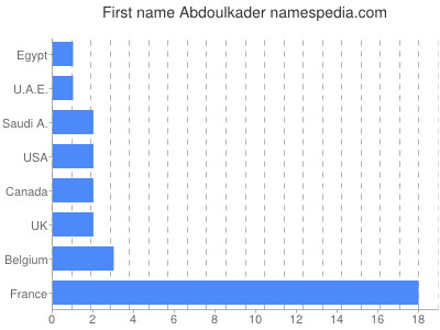 Given name Abdoulkader