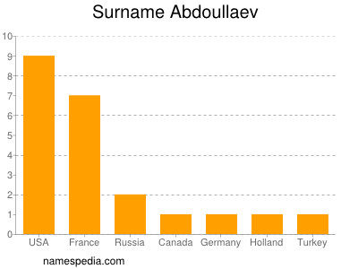 Surname Abdoullaev
