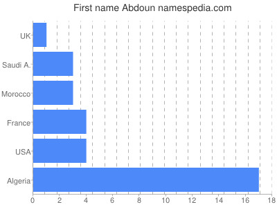 Given name Abdoun