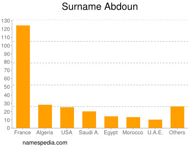 Surname Abdoun