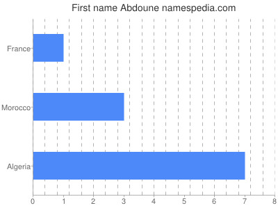 Given name Abdoune