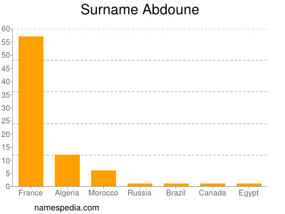 Surname Abdoune