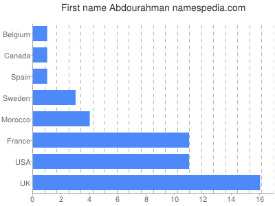 Given name Abdourahman