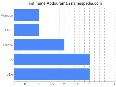 Given name Abdouraman