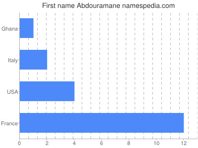 Given name Abdouramane