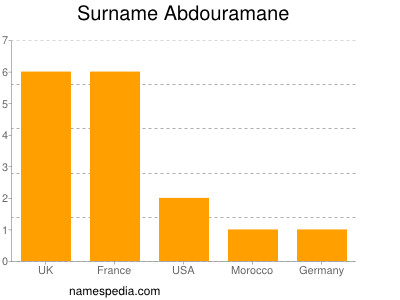 Surname Abdouramane