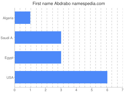 Given name Abdrabo