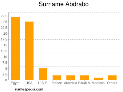 Surname Abdrabo