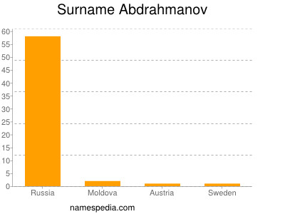 Surname Abdrahmanov