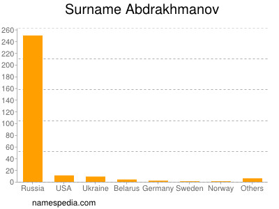 Surname Abdrakhmanov