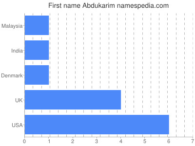 Given name Abdukarim