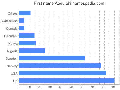 Given name Abdulahi