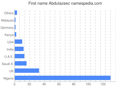 Given name Abdulazeez