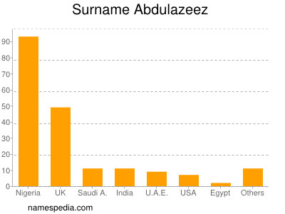 Surname Abdulazeez