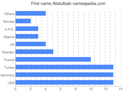 Given name Abdulbaki