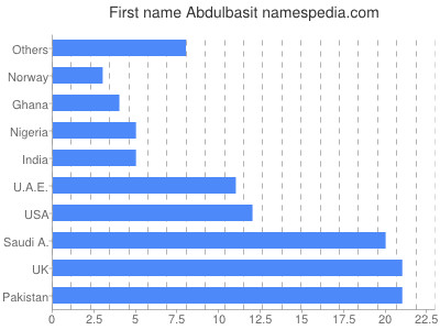 Given name Abdulbasit