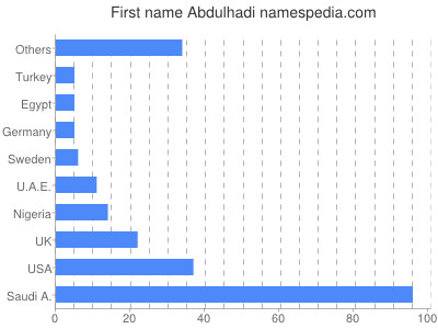 Given name Abdulhadi
