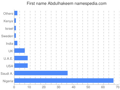 Given name Abdulhakeem
