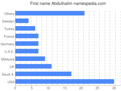 Given name Abdulhalim