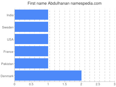 Given name Abdulhanan