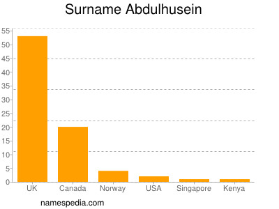 Surname Abdulhusein