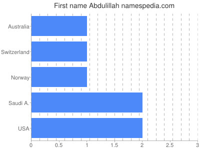 Given name Abdulillah