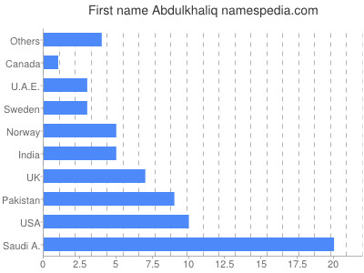 Given name Abdulkhaliq