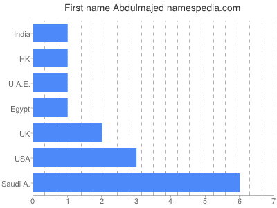 Given name Abdulmajed