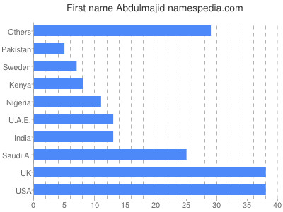 Given name Abdulmajid