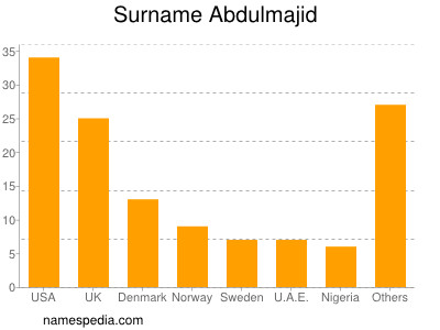 Surname Abdulmajid