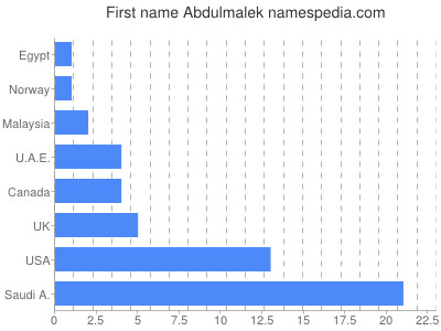 Given name Abdulmalek