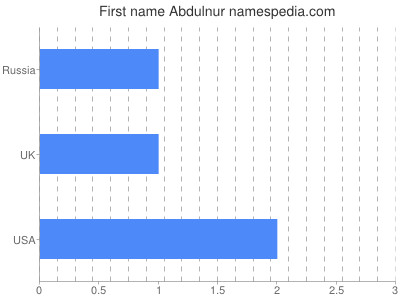 Given name Abdulnur