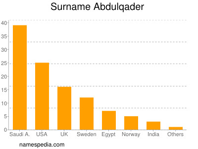 Surname Abdulqader