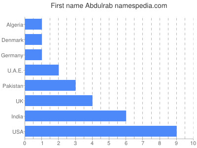 Given name Abdulrab