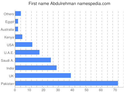 Given name Abdulrehman