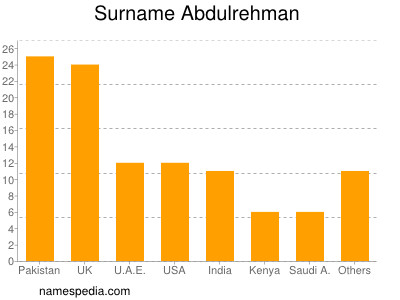 Surname Abdulrehman