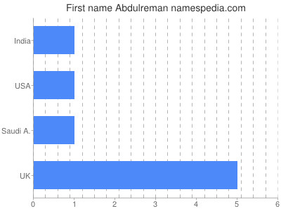 Given name Abdulreman