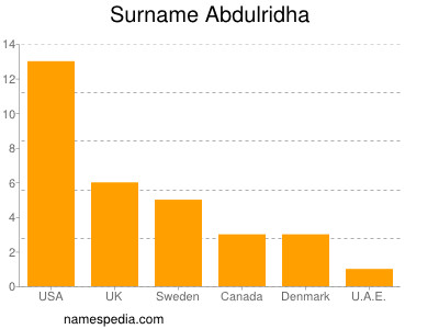 Surname Abdulridha